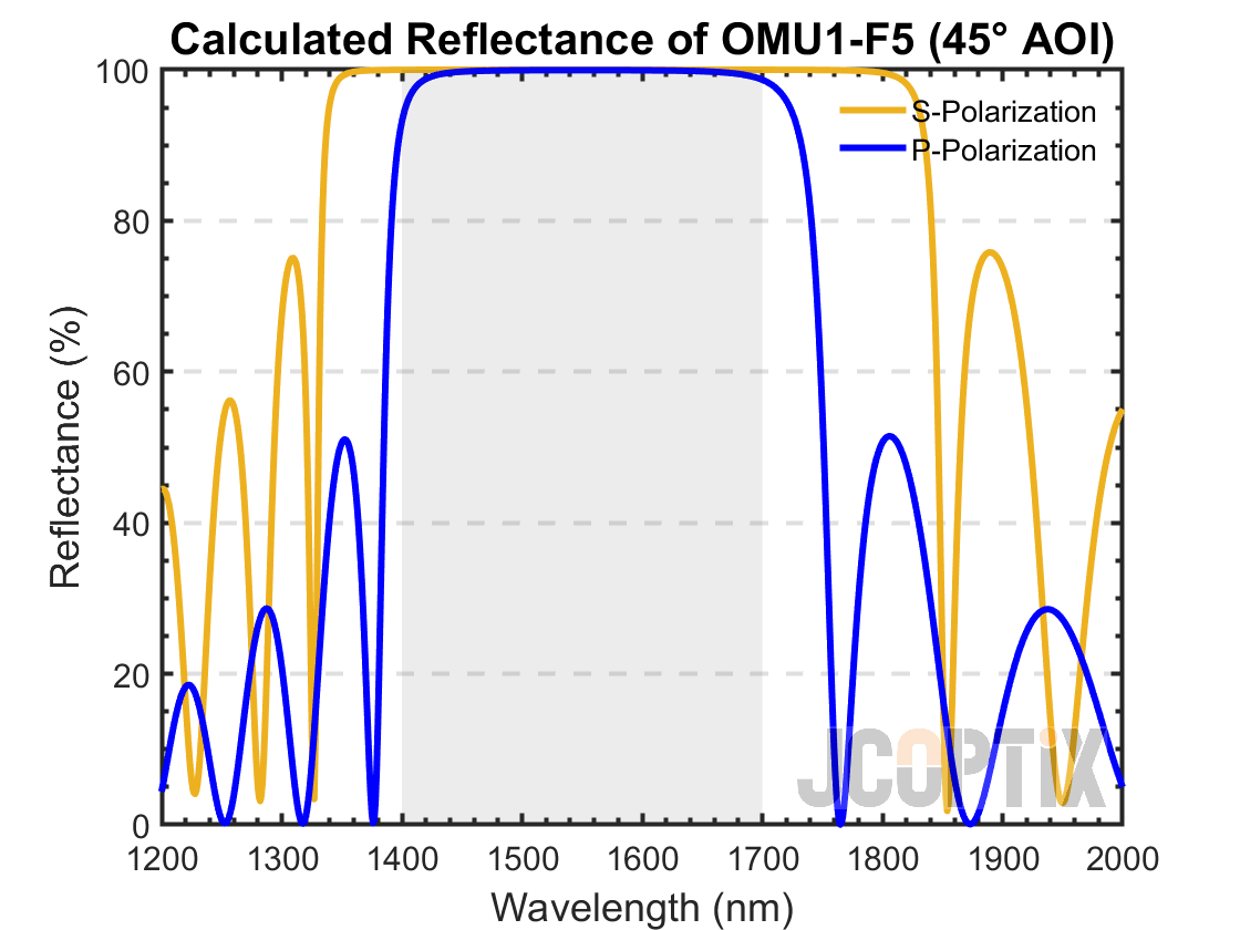 Calculated Reflectance of OMU1-F5 @ 45° AOI